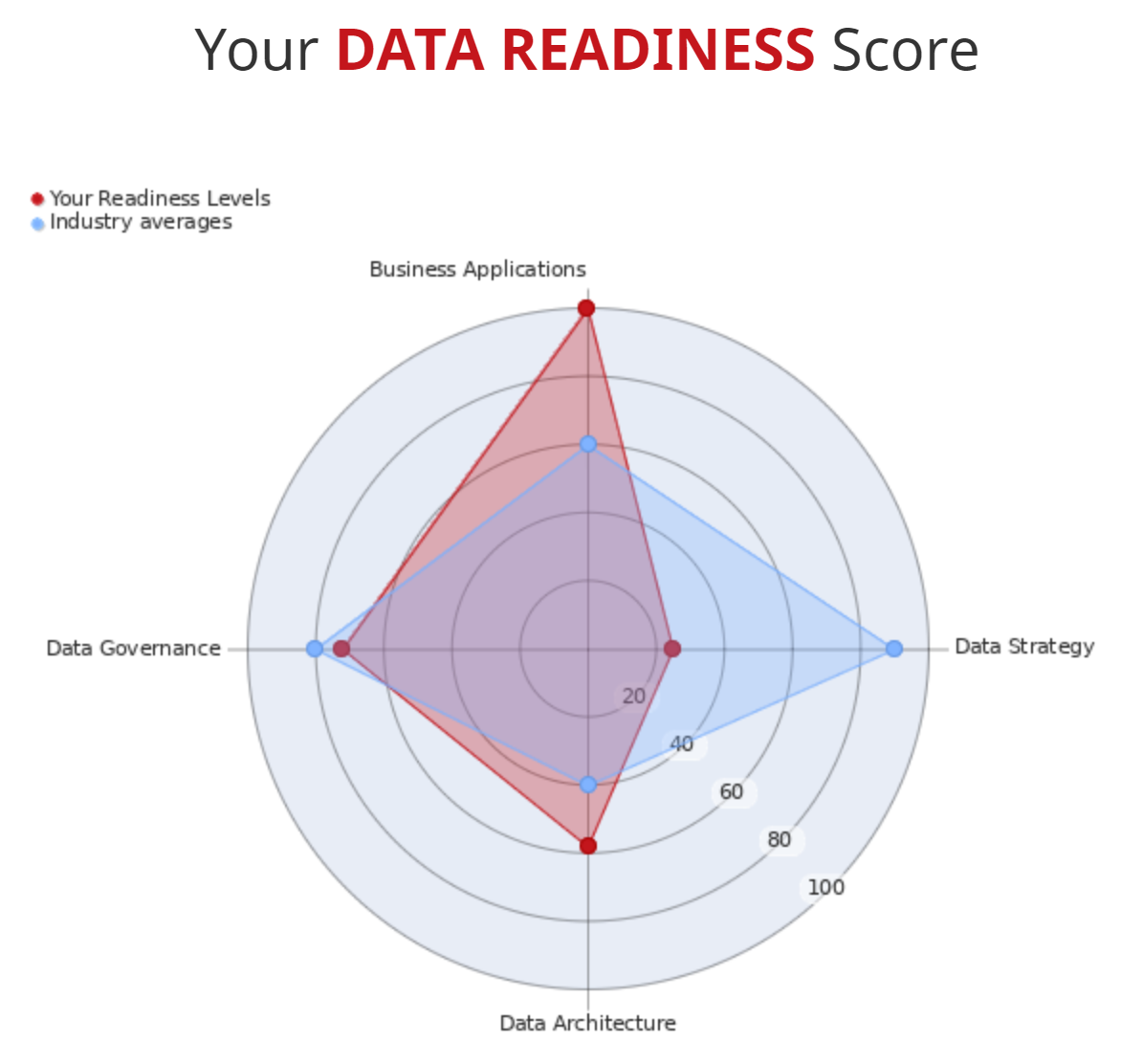 Data Readiness Assessment