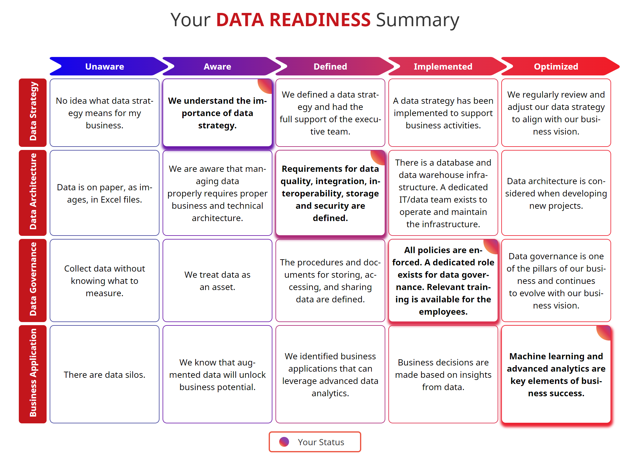 Data Readiness Assessment